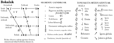 File Ipa Chart Vowels Translated Into Basque Eu Bokalak Naf