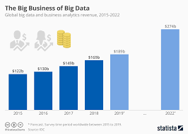 Chart The Big Business Of Big Data Statista