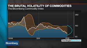 Commodities Markets Brutal Volatility Bloomberg