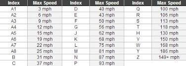 Load Indexes And Speed Ratings Correlation Tables