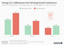 Chart Young U S Influencers Are Driving Social Commerce