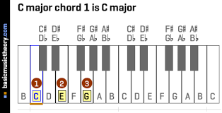 Basicmusictheory Com C Major Chords