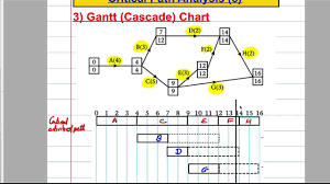 Critical Paths Analysis 5 Gannt Cascade Charts