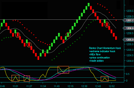 The Renko Chart Momentum Hook Is A Trading Strategy That Is