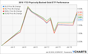 Youre Long In The Wrong Physically Backed Gold Etf