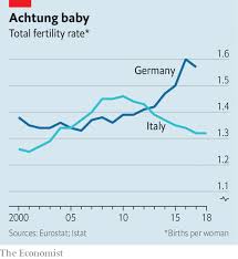 Why Germanys Birth Rate Is Rising And Italys Isnt