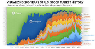 A stock market, equity market, or share market is the aggregation of buyers and sellers of stocks (also called shares), which represent ownership claims on businesses. Visualizing 200 Years Of U S Stock Market Sectors