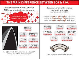 differences between aisi 304 and 316