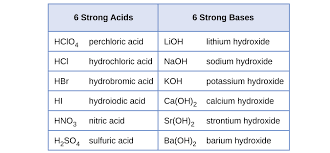 relative strengths of acids and bases