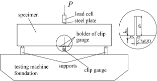 point bending beam tests