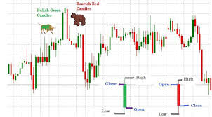 Best Forex Charts Explained