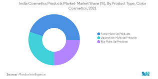 cosmetic industry in india market