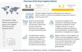drip irrigation market size share and