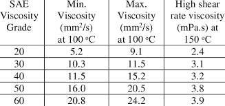 engine oils viscosity values at 100 o c