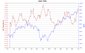 Vfmdirect In Nse Trin Arms Index Chart