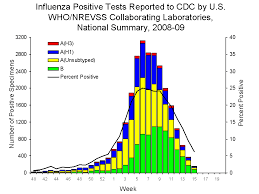 Influenza Like Illness Wikipedia