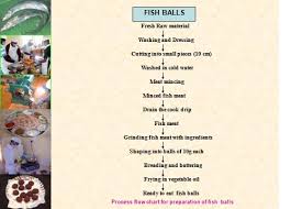 Processed Product Of Fish Fish Balls Agropedia