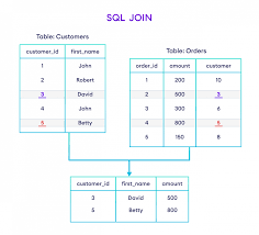 sql join with exles