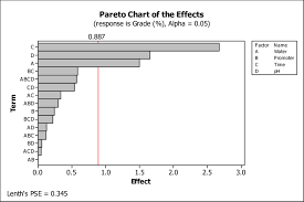 Pareto Chart Showing The Main Factors Affecting The Grade Of