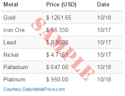 Daily Metal Price Free Metal Price Tables And Charts