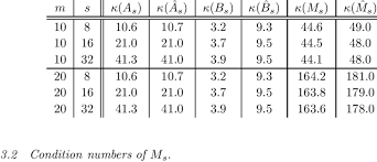 4 Heat Equation Condition Numbers For