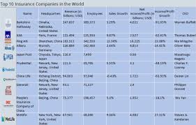 Maybe you would like to learn more about one of these? Top 10 Insurance Companies In The World Insight Tycoon