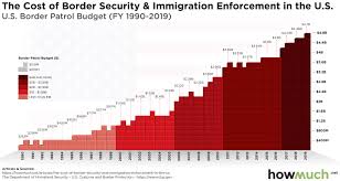 This Chart Shows The Rising Cost Of Border Security In The U S
