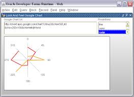 Forms Using The Laf To Display Google Charts Francois