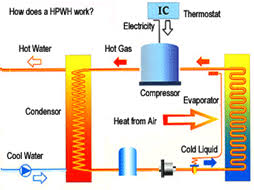 The gaseous refrigerant now passes through a compressor, which pressurizes the gas. How Does A Heat Pump Work Hpsirac