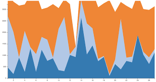 Error In D3 Visualization Stacked Area Chart Stack Overflow