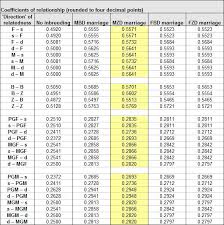 Coefficients Of Relationship Cousin Marriage