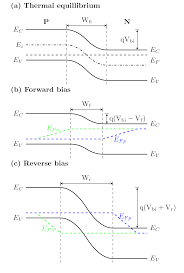 The band theory of solids gives the picture that there is a sizable gap between the fermi level and the conduction band of the semiconductor. Why Does Only The Fermi Level Shift In A Semiconductor Under An External Electric Field Electrical Engineering Stack Exchange