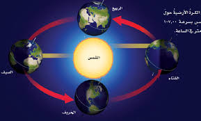 السبب الرئيس في حدوث الفصول الاربعة هو ميلان محور دوران الارض