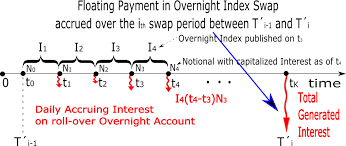 overnight index swap ois pricing and