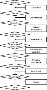 Flowchart For The Manufacturing Process Of The Botanical