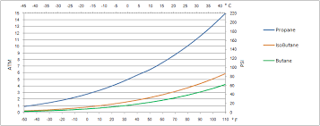 9 Propane Butane Mix Vapor Diagram Imperial Units Psig