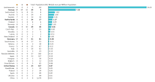 List of medal tally by country Winter Olympic Medals Per Capita Mekko Graphics