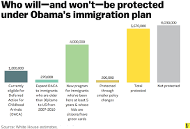 Obamas Huge New Immigration Plan Explained Vox