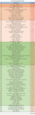 Chart 2016 Gaon Streaming Chart Kpop Count