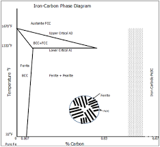 Pwht Of Thick Ferrous Valve Castings