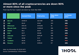 Chart Of The Day Almost 80 Of All Cryptocurrencies Are