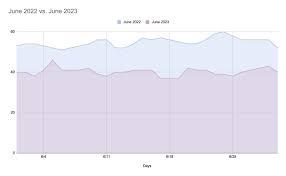 why are ad rates so low in 2023 ezoic