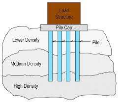 pile foundations types