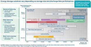 the diffe types of energy storage
