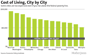 How We Won And Lost The War On Poverty In 6 Charts