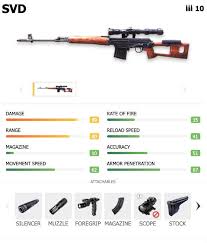 We will dedicate an article for each type detailing them in depth; Garena Free Fire Weapons Guide Sniper Rifles Digit