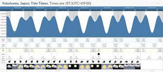 tide times and tide chart for yokohama