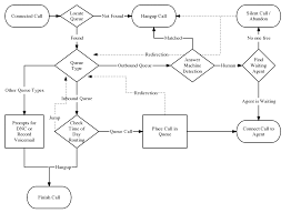 Competent Call Center Process Flow Chart Contact Process