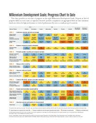 Millenium Development Goals Progress Chart To Date
