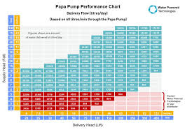 Papa Pump Performance Chart Apr 2018 Water Powered
